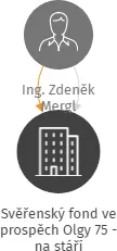 Svěřenský fond ve prospěch Olgy 75 - na stáří, IČO: 17840198: vizualizace vztahů osob a společností