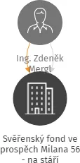 Svěřenský fond ve prospěch Milana 56 - na stáří, IČO: 17865620: vizualizace vztahů osob a společností