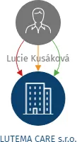 LUTEMA CARE s.r.o., IČO: 17806089: vizualizace vztahů osob a společností
