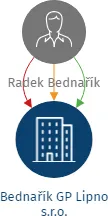 Vizualizace vztahů osob a společností - Bednařík GP Lipno s.r.o.