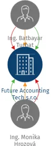 Future Accounting Tech s.r.o., IČO: 17809916: vizualizace vztahů osob a společností