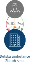 Dětská ambulance Zbiroh s.r.o., IČO: 17810361: vizualizace vztahů osob a společností