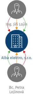 Alba elektro, s.r.o., IČO: 17812631: vizualizace vztahů osob a společností