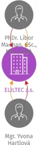 ELILTEC z.s., IČO: 17807662: vizualizace vztahů osob a společností