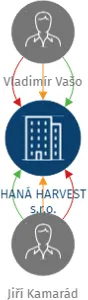 HANÁ HARVEST s.r.o., IČO: 17816602: vizualizace vztahů osob a společností