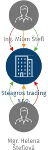 Steagros trading s.r.o., IČO: 17816611: vizualizace vztahů osob a společností
