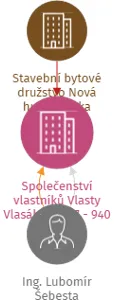 Společenství vlastníků Vlasty Vlasákové 937 - 940, IČO: 17816653: vizualizace vztahů osob a společností
