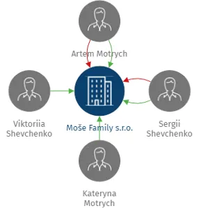 Moše Family s.r.o., IČO: 17819041: vizualizace vztahů osob a společností