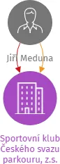 Sportovní klub Českého svazu parkouru, z.s., IČO: 17807689: vizualizace vztahů osob a společností