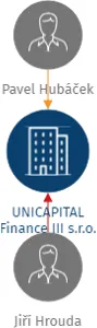 UNICAPITAL Finance III s.r.o., IČO: 17821754: vizualizace vztahů osob a společností