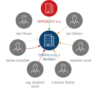 CHFP.io s.r.o. v likvidaci, IČO: 17825237: vizualizace vztahů osob a společností