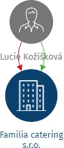 Pulpamen catering s.r.o., IČO: 17826977: vizualizace vztahů osob a společností