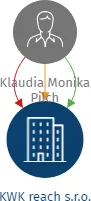 KWK reach s.r.o., IČO: 17827833: vizualizace vztahů osob a společností
