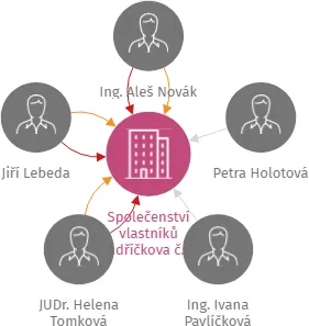 Společenství vlastníků Ondříčkova č. p. 383, 384, Praha 3, IČO: 17829470: vizualizace vztahů osob a společností