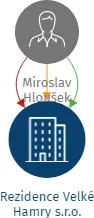 Rezidence Velké Hamry s.r.o., IČO: 17829518: vizualizace vztahů osob a společností