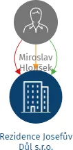 Rezidence Josefův Důl s.r.o., IČO: 17829534: vizualizace vztahů osob a společností