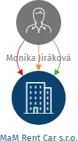 MaM Rent Car s.r.o., IČO: 17832331: vizualizace vztahů osob a společností