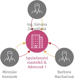 Společenství vlastníků B. Němcové 1, IČO: 17832403: vizualizace vztahů osob a společností