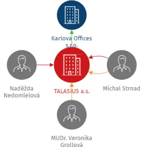 TALASIUS a.s., IČO: 17834643: vizualizace vztahů osob a společností