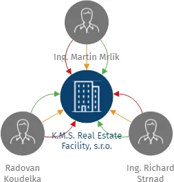 K.M.S. Real Estate Facility, s.r.o., IČO: 17834759: vizualizace vztahů osob a společností