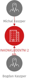 INKONKLUDENTNI 2 a.s., IČO: 17820341: vizualizace vztahů osob a společností