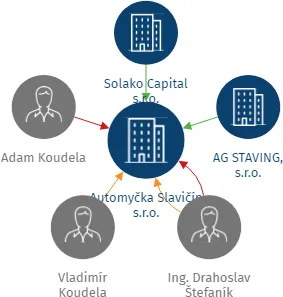 Automyčka Slavičín s.r.o., IČO: 17832381: vizualizace vztahů osob a společností