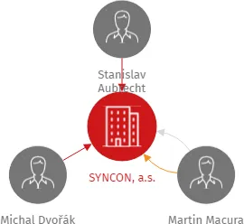 SYNCON, a.s., IČO: 17836531: vizualizace vztahů osob a společností