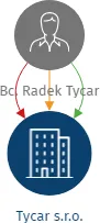 Tycar s.r.o., IČO: 17838428: vizualizace vztahů osob a společností