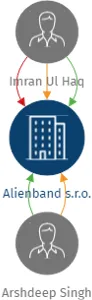 Alienband s.r.o., IČO: 17816688: vizualizace vztahů osob a společností