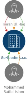 Go-foodie s.r.o., IČO: 17816751: vizualizace vztahů osob a společností