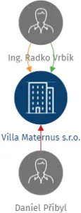 Villa Maternus s.r.o., IČO: 17829577: vizualizace vztahů osob a společností