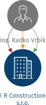 I R Construction s.r.o., IČO: 17829585: vizualizace vztahů osob a společností