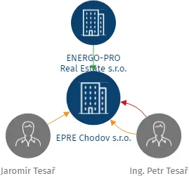 EPRE Chodov s.r.o., IČO: 17836522: vizualizace vztahů osob a společností