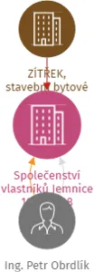 Společenství vlastníků Jemnice 1007, 1008, IČO: 17840783: vizualizace vztahů osob a společností