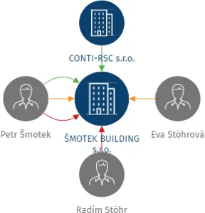 ŠMOTEK BUILDING s.r.o., IČO: 17843821: vizualizace vztahů osob a společností