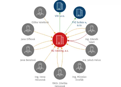 RE Holding, a.s., IČO: 17839980: vizualizace vztahů osob a společností