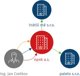 npnk a.s., IČO: 17853150: vizualizace vztahů osob a společností