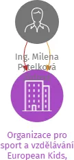 Organizace pro sport a vzdělávání European Kids, zapsaný spolek, IČO: 17841046: vizualizace vztahů osob a společností