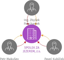 SPOLEK ZA JEZEREM, z.s., IČO: 17856027: vizualizace vztahů osob a společností