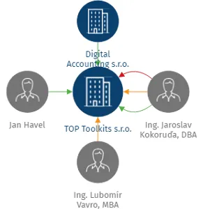 TOP Toolkits s.r.o., IČO: 17861713: vizualizace vztahů osob a společností