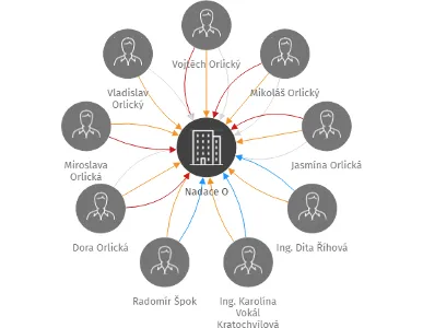 Nadace O, IČO: 17862663: vizualizace vztahů osob a společností