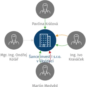 Šance invest I s.r.o. v likvidaci, IČO: 17863147: vizualizace vztahů osob a společností