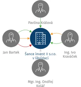 Šance invest II s.r.o. v likvidaci, IČO: 17863163: vizualizace vztahů osob a společností
