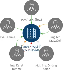 Šance invest III. s.r.o. v likvidaci, IČO: 17863597: vizualizace vztahů osob a společností