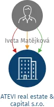 ATEVI real estate & capital s.r.o., IČO: 17865824: vizualizace vztahů osob a společností
