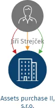 Assets purchase II, s.r.o., IČO: 17865999: vizualizace vztahů osob a společností