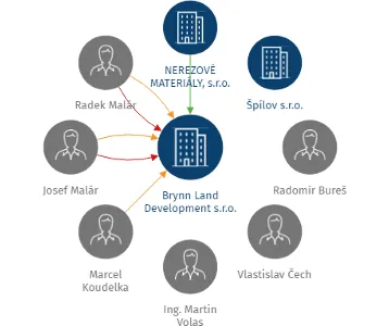 Vizualizace vztahů osob a společností - Brynn Land Development s.r.o.
