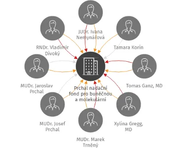 Vizualizace vztahů osob a společností - Prchal nadační fond pro buněčnou a molekulární hematologii
