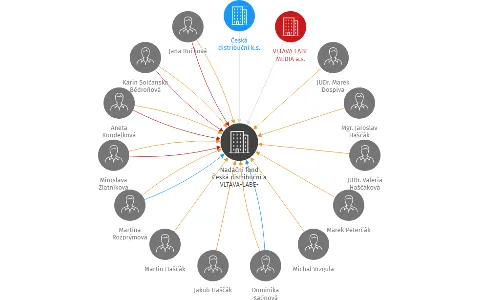 Vizualizace vztahů osob a společností - Nadační fond Česká distribuční a VLTAVA LABE MEDIA