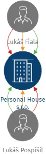 Personal House s.r.o., IČO: 17867380: vizualizace vztahů osob a společností